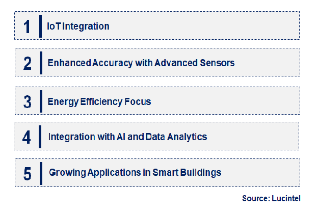 Emerging Trends in the Digital Thermohygrometer Market